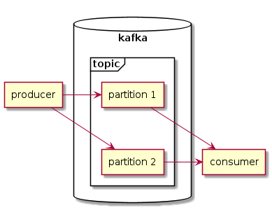 Kafka partition assignment with a single consumer